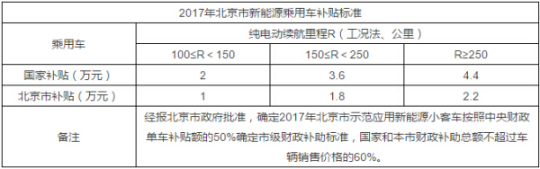 新能源汽車北京補(bǔ)貼政策表