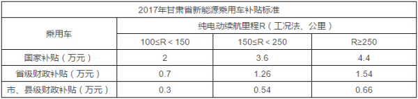 新能源汽車北京補(bǔ)貼政策表