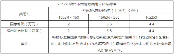 新能源汽車福州補(bǔ)貼政策表