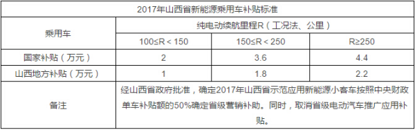 新能源汽車山西補(bǔ)貼政策表